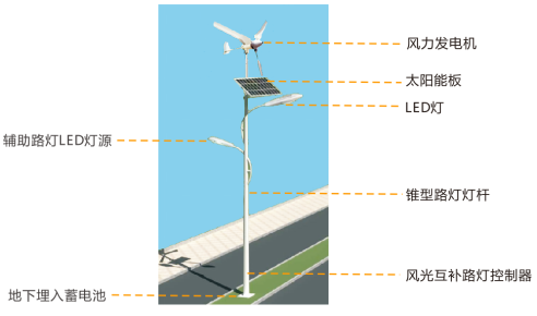 風(fēng)光互補(bǔ)路燈系統(tǒng)解決方案.png