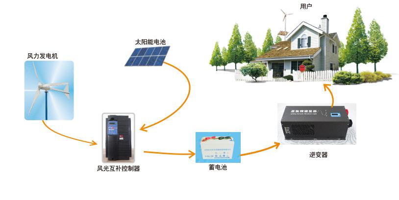 南京歐陸電氣風光互補供電系統的組成.jpg